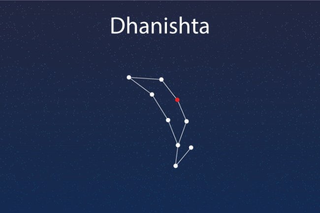 धनिष्ठा नक्षत्र ज्योतिष रहस्य