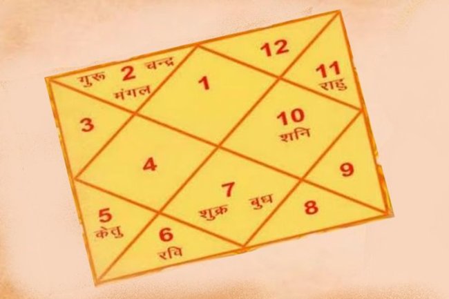 हर्ष योग | हर्ष विपरीत राज योग |